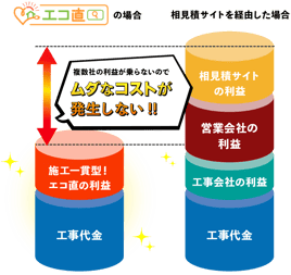 エコ直の場合、相見積サイトや販売会社を通さない分無駄なコストが発生しない