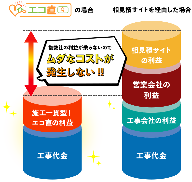 エコ直の場合、相見積サイトや販売会社を通さない分無駄なコストが発生しない