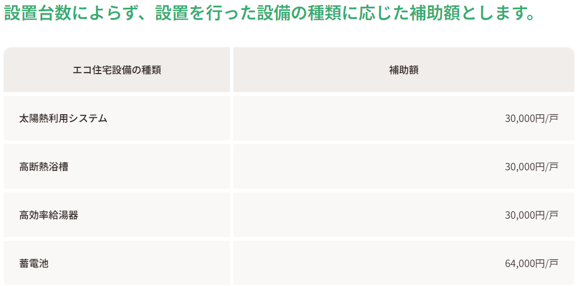 24年　エコ住宅設備　リフォーム内容別補助額