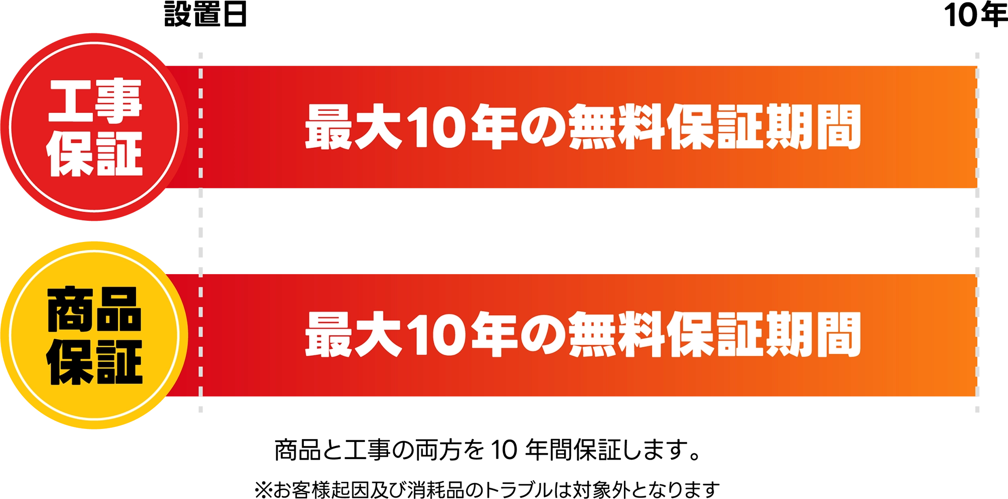 10年保証