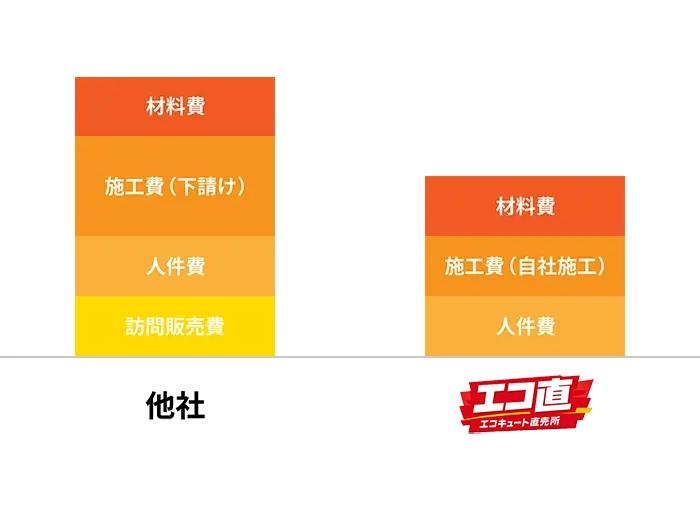 中間マージンをカットした安心・安全の価格を提供